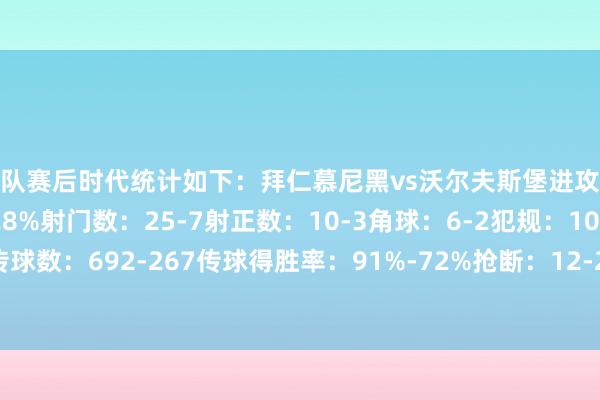 两队赛后时代统计如下：拜仁慕尼黑vs沃尔夫斯堡进攻心率图控球率：72%-28%射门数：25-7射正数：10-3角球：6-2犯规：10-9黄牌：2-3传球数：692-267传球得胜率：91%-72%抢断：12-20遏止：3-7突围：8-36体育赛事直播