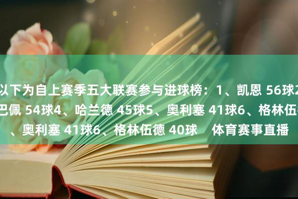 以下为自上赛季五大联赛参与进球榜：1、凯恩 56球2、萨拉赫 54球=姆巴佩 54球4、哈兰德 45球5、奥利塞 41球6、格林伍德 40球    体育赛事直播