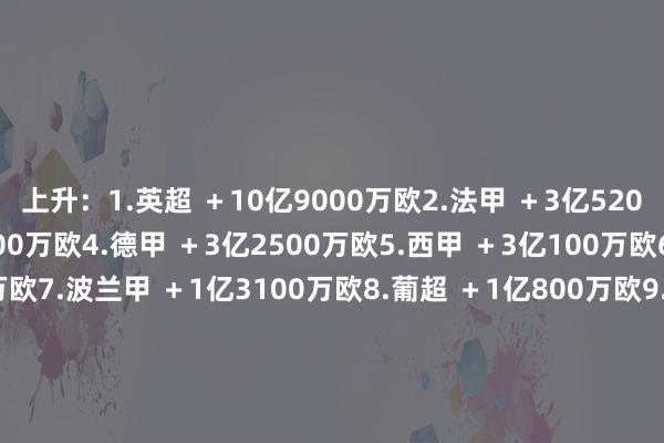 上升:1.英超 +10亿9000万欧2.法甲 +3亿5200万欧3.意甲 +3亿5000万欧4.德甲 +3亿2500万欧5.西甲 +3亿100万欧6.土超 +2亿2300万欧7.波兰甲 +1亿3100万欧8.葡超 +1亿800万欧9.挪超 +5700万欧10.比利时甲 +3200万欧11.丹麦超 +3000万欧12.以色列超 级2300万欧13.希腊超 +2100万欧14.苏格兰超 +960万欧15.塞浦路斯甲 +930万欧16.捷克甲 +830万欧17.瑞典超 +820万欧着落:18.瑞士超 -1900万欧19.荷甲 -6800万欧20.奥地利超 -7500万欧 体育赛事直播