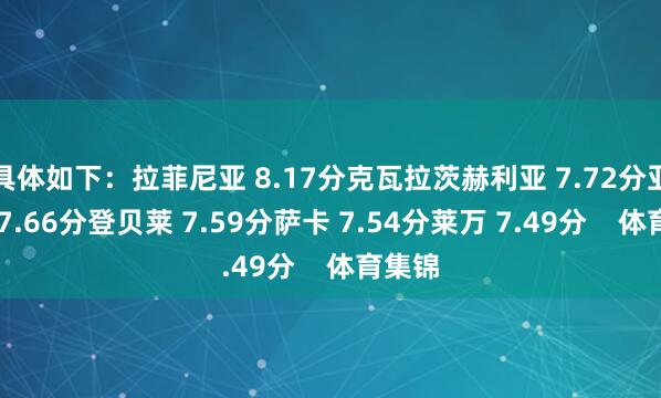 具体如下：拉菲尼亚 8.17分克瓦拉茨赫利亚 7.72分亚马尔 7.66分登贝莱 7.59分萨卡 7.54分莱万 7.49分    体育集锦