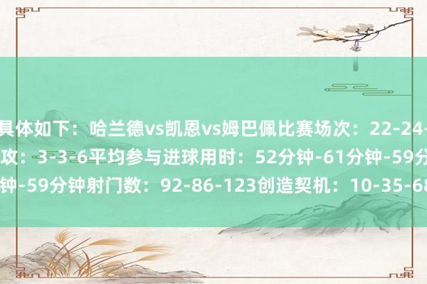 具体如下：哈兰德vs凯恩vs姆巴佩比赛场次：22-24-22进球：32-29-27助攻：3-3-6平均参与进球用时：52分钟-61分钟-59分钟射门数：92-86-123创造契机：10-35-68    体育录像/图片